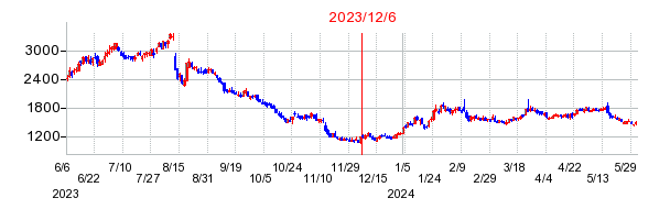 2023年12月6日 09:47前後のの株価チャート
